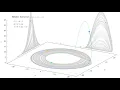 Rossler Attractor - Numerical Integration in gnuplot