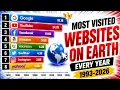 Most Visited Websites Every Year 1993 2026 Animated Bar Chart Race