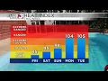 Temperatures climb through the weekend and into early next week