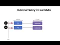 How AWS Lambda Serverless functions internally work