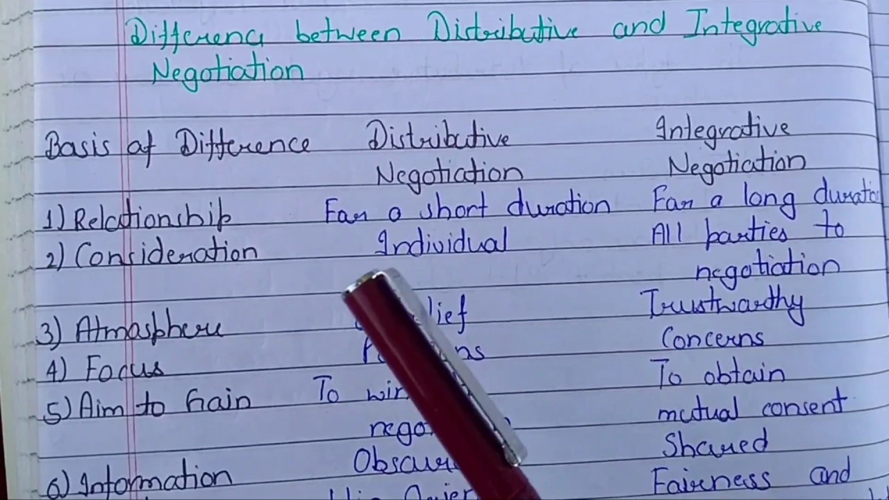Negotiation||Types of Negotiations||Difference between Distributive and Integrative Negaotiation