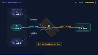 Concurrency vs Parallelism in Python GIL Explained