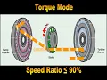 Torque Converter Operation