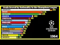 Countries with the most Goals Scored in the Champions League