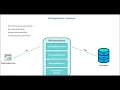 REST Vs CRUD - Explained with usecase in 5 Minutes