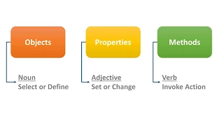 What is Objects Properties and Methods concept in VBA - Part 1 of 2