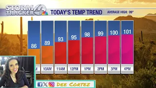 Another hot day ahead with triple digits across Southern Arizona