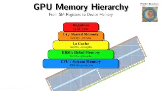 GPU Memory Hierarchy Explained Registers Shared Memory L2 HBM and PCIe Visual M2L2