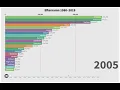 The most common surnames in Sweden 1980 2019