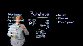 4 Design Thinking Prototype