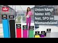 Download Lagu Union hängt hinter AfD fest, SPD im Niemandsland