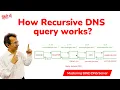 How Recursive DNS Query Works Domain Name System Mastering BIND DNS Server
