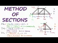 TRUSSES Method of Sections Reactions Required in 2 Minutes