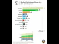 Download Lagu Projection of World Religion by Number of Adherents in 2050