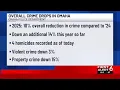 Overall crime drops in Omaha