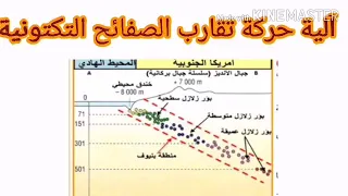 آلية حركة تقارب الصفائح التكتونية السنة الثالثة متوسط قناة جنة العلوم 