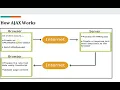 Ajax Asynchronous JavaScript and XML - How it Works