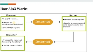 Ajax Asynchronous JavaScript and XML - How it Works
