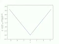 Airy Equation with Absolute Value Function Initial Condition