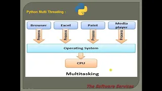 19 Python Multi Threading in Telugu