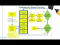 Principles and Characteristics of Competency-Based Training
