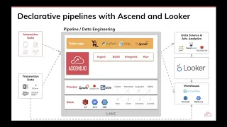 Looker Ascend io