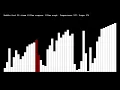Bubble Sort Visualization 50 items