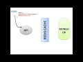 Redis Cache with Spring boot and MongoDB