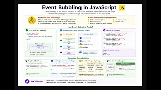 Event Bubbling in JavaScript Explained with Examples JS Concepts for Beginners Professionals