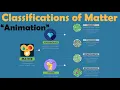 CLASSIFICATION OF MATTER Animation