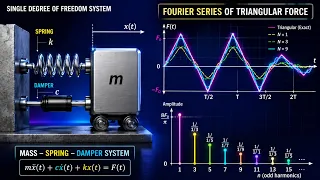 Modeling a Triangular Load with Fourier Series using Python