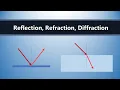 Reflection Refraction and Diffraction