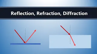 Reflection Refraction and Diffraction