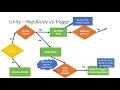 Understanding Unity s Rigid Body s Triggers and the IsKinematic