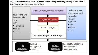 58 - 5 Consume REST APIs Apache HttpClient RestEasy Jersey Client RestTemplate REST Assured