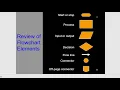 Flow Chart Draw the Flow chart print the message Hello World