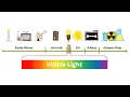 Exploring the Electromagnetic Spectrum
