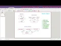 Learn software design patterns Model View Controller C Client Server Event driven