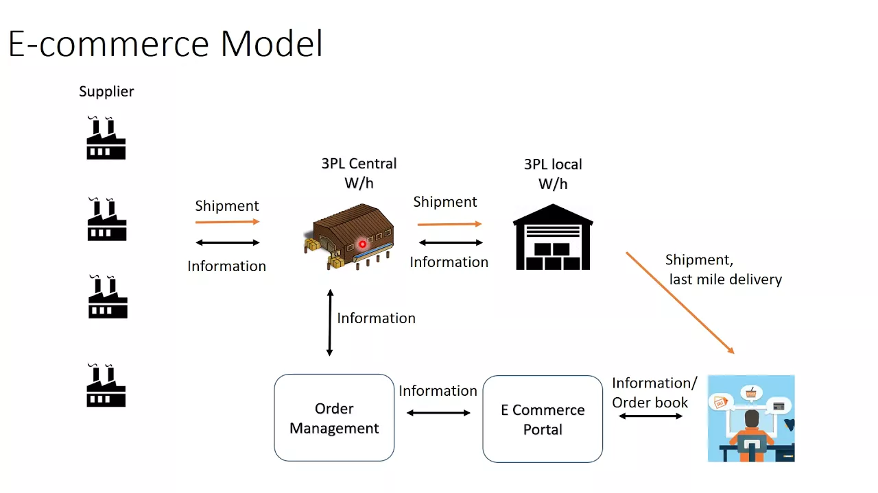 Ecommerce model and how supply chain of online shopping works