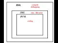 Difference Between JDK JRE JVM in Tamil Easy Explanation