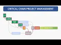 What is Critical Chain Project Management