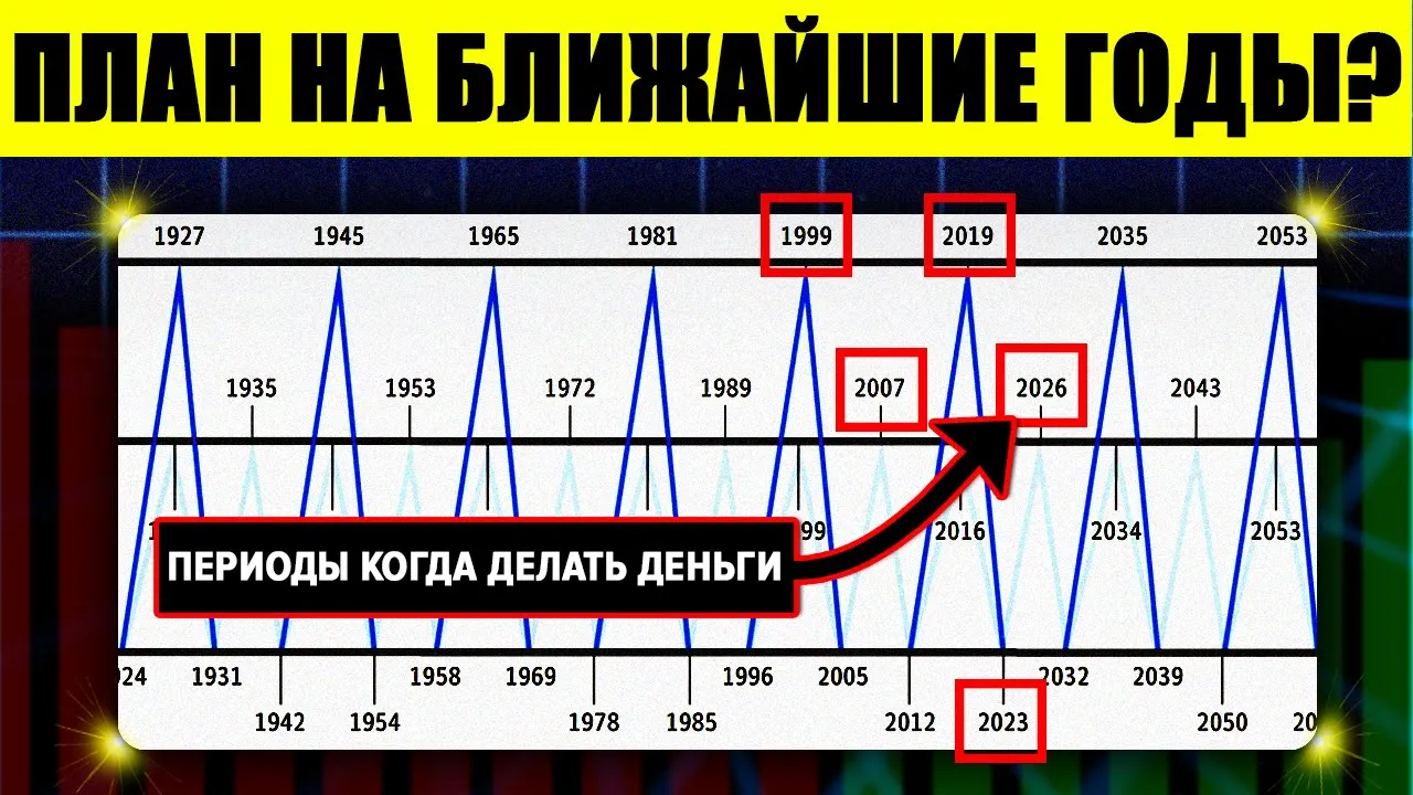 Этот график из 1875 предсказал абсолютно все крахи и взлеты! Что он говорит про 2025-2027?