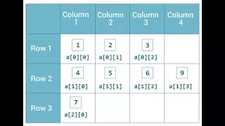 Java 2D Arrays Hindi
