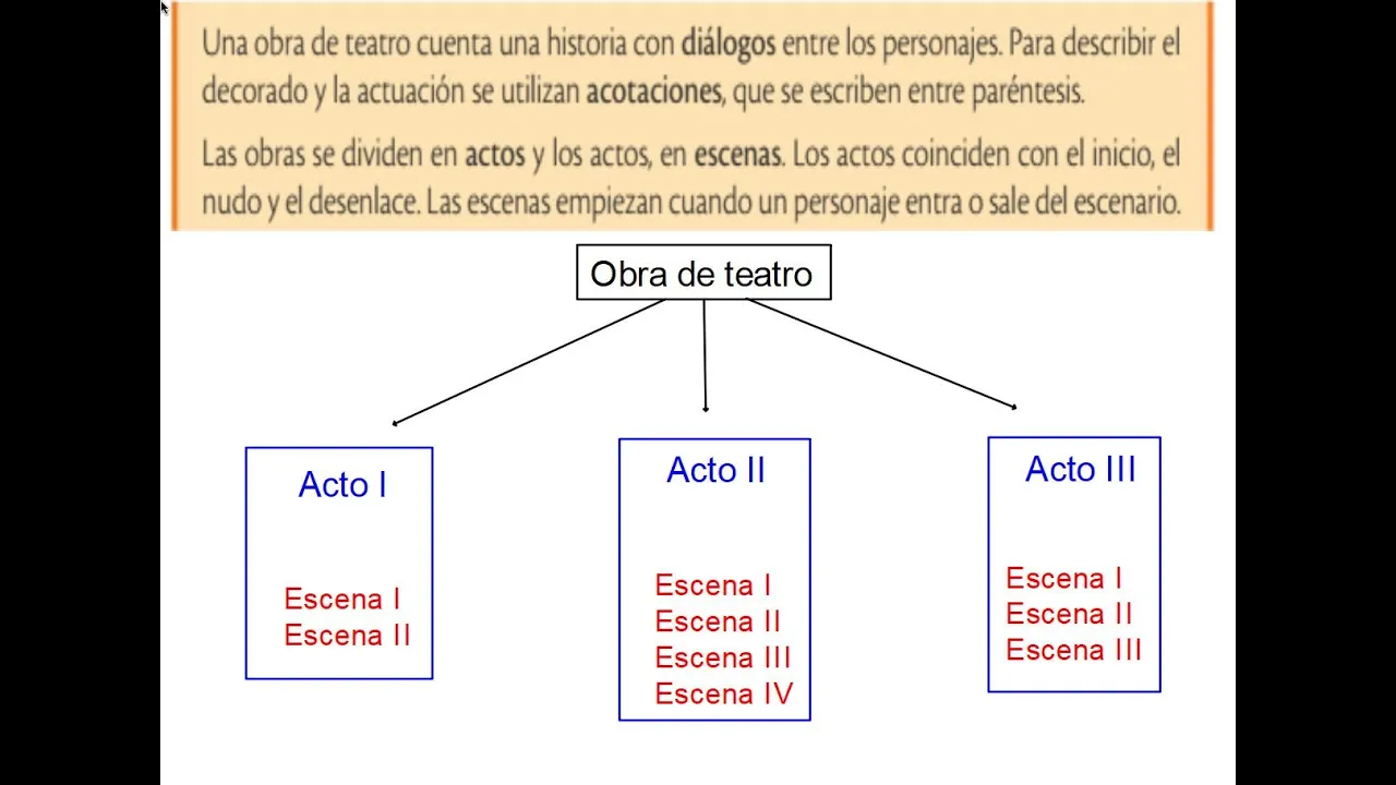 El teatro: actos, escenas, personajes, diálogos y acotaciones.