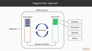 Learning Node js 11 x Event Looping and Blocking packtpub com