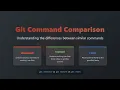 Git Checkout vs Restore vs Reset Demystifying File Management Commands