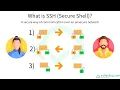 What is SSH Secure Shell Explained in simple terms