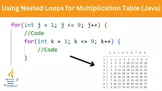 Nested Loops and Making a Multiplication Table Java