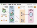 DNS 101 Miniseries - #2 - Why DNS needs a complex architecture!