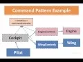 Command Pattern in Java Command Design Pattern example Java9s com